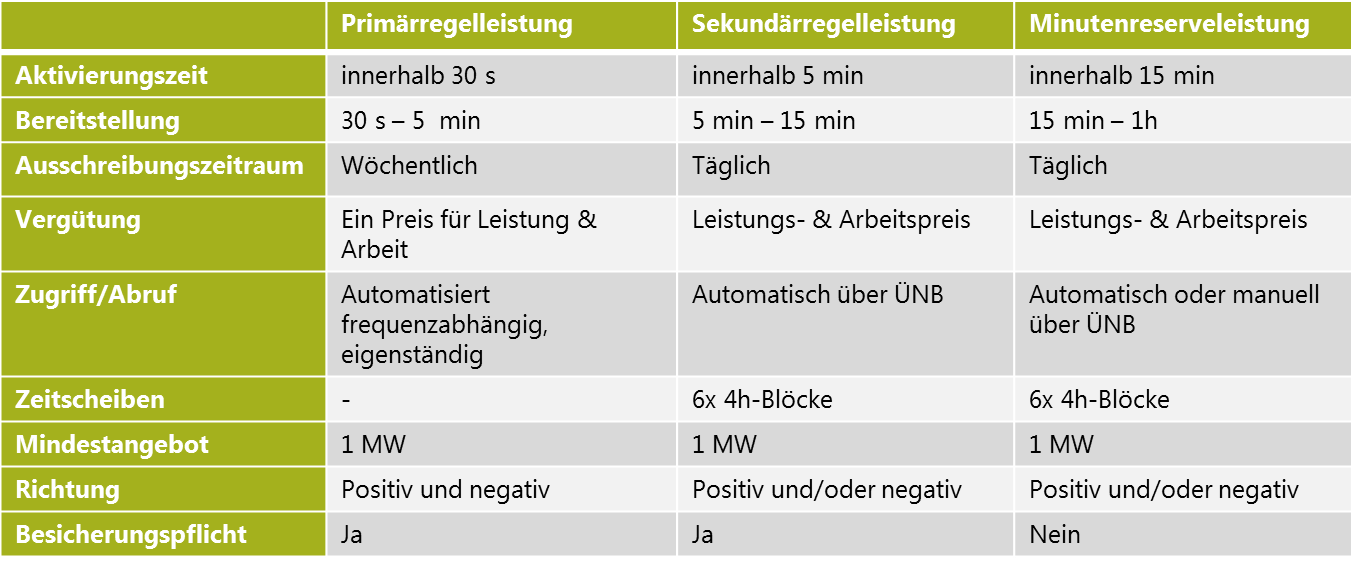 Regelenergie Tabelle